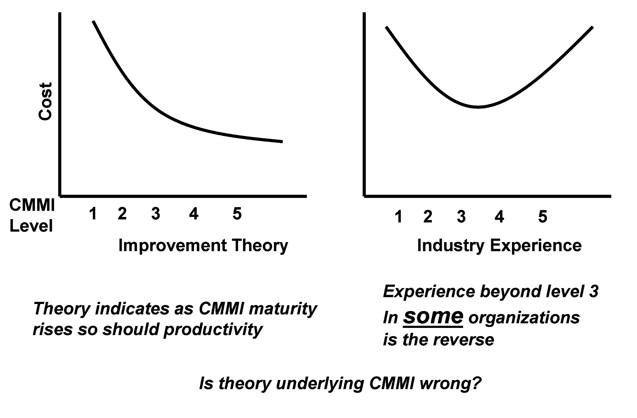 Figure Intro-1 CMMI Theory and Observations