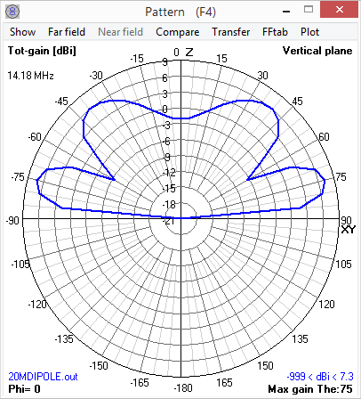 Vertical Gain 1 Wavelength Above Ground