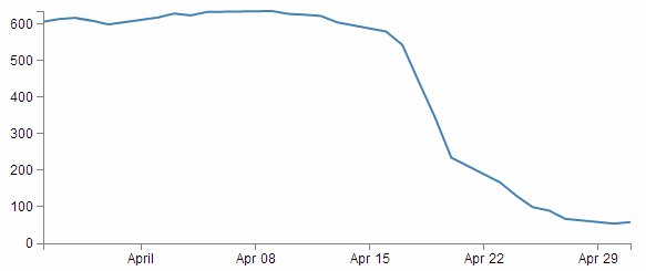 Five ticks on the x axis