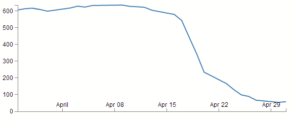 x axis orientated to top