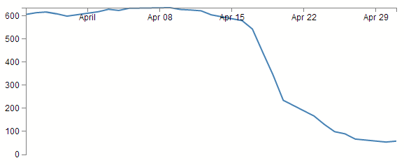 x axis transformed to the top of the graph