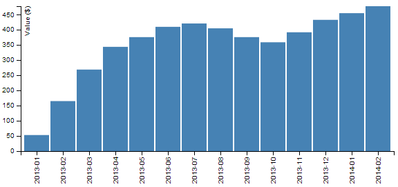 Bar chart