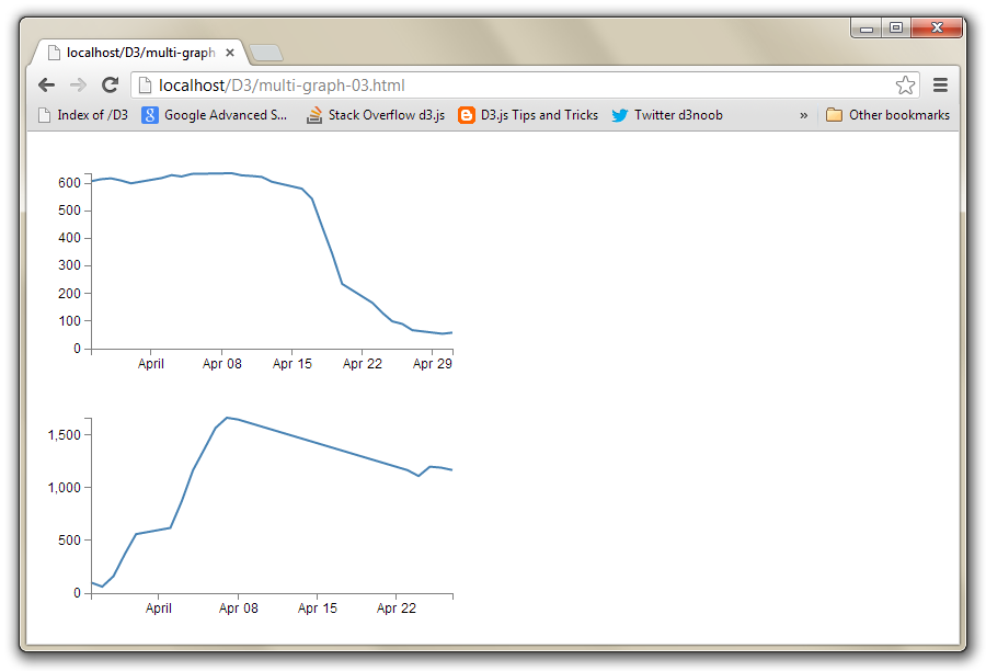 Two Simple Graphs with divs