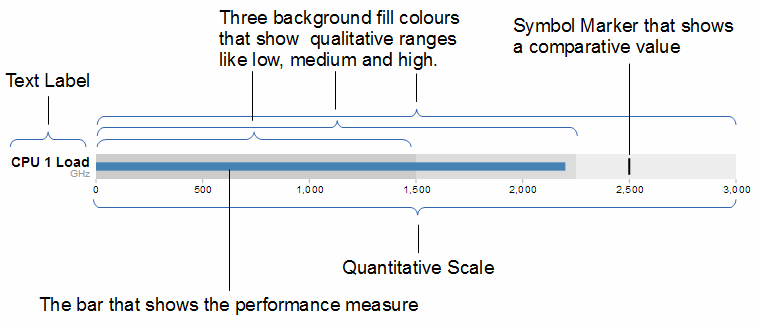 Bullet Chart Specification