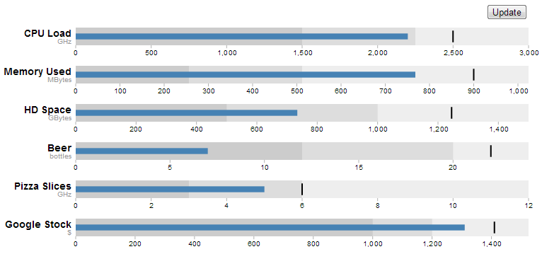 Lots of Bullet Charts