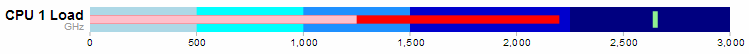 Bullet Chart with Five Ranges and Two Measures