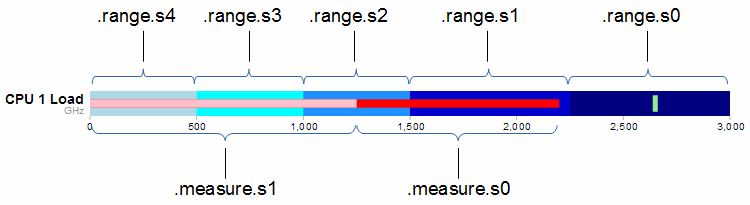 Bullet Chart with Five Ranges and Two Measures