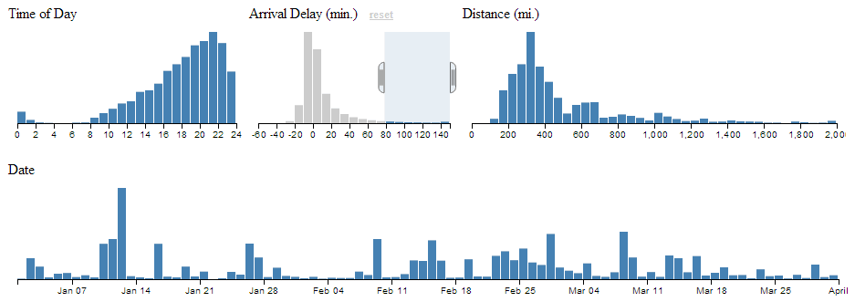 Arrival Delay and Time of Day