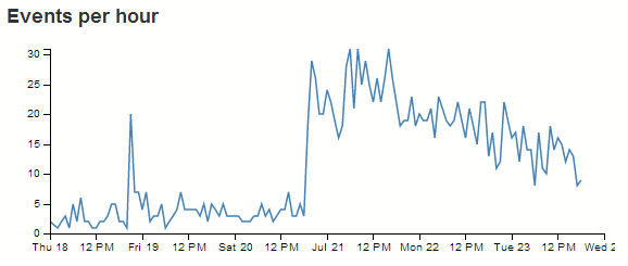 Line Chart Example