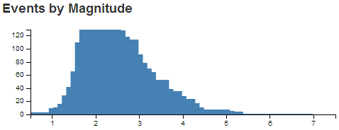 Bar Chart with `gap` Set to 2