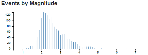 Bar Chart with `gap` Set to 100