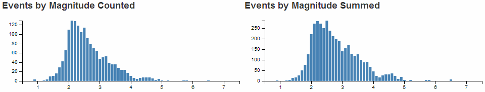Bar Chart Counting and Summing