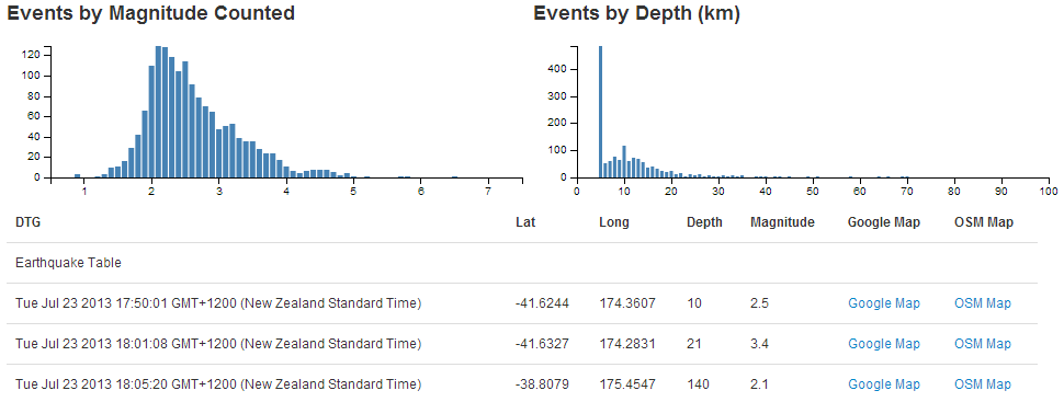 Earthquake page with Magnitude and Depth Bar Charts