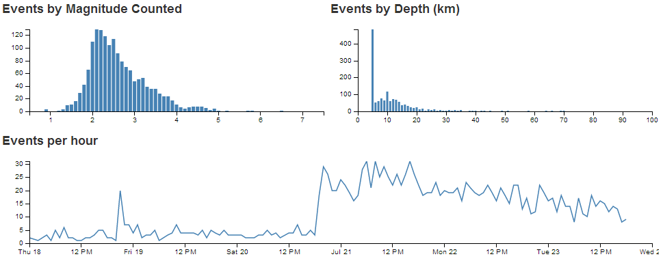 Line Chart y Axis High