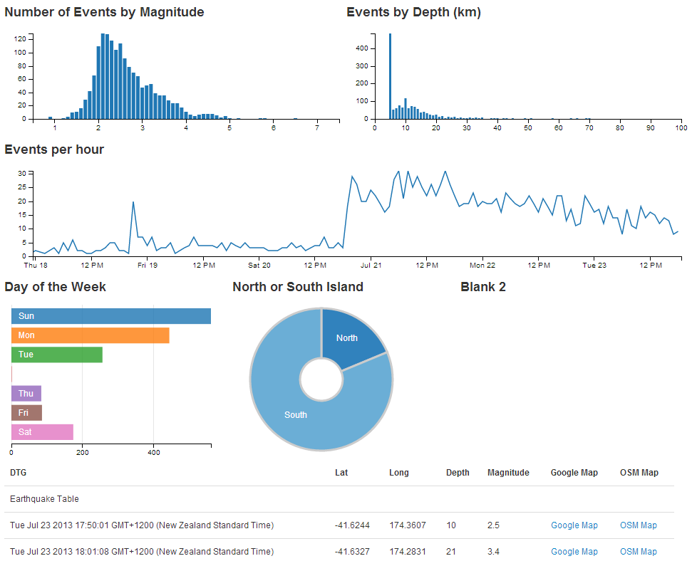 Web Page with Pie Chart