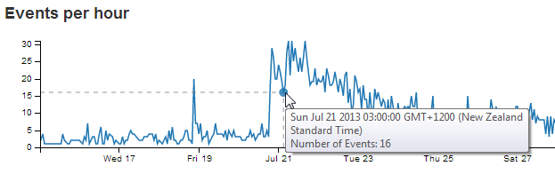 Line Chart with Tooltip