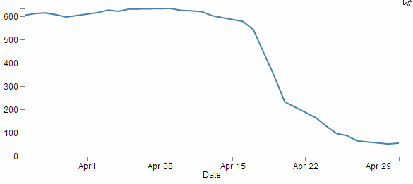 Date label on x axis