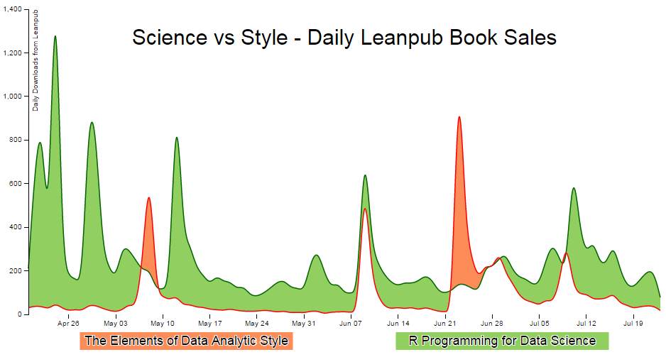 Science vs Style - Daily Leanpub Book Sales