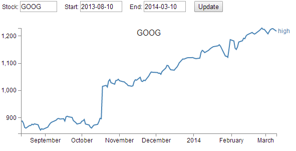 Dynamic historical stock graph