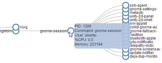 Linux processes in tree form