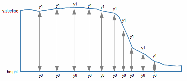 How the area is defined