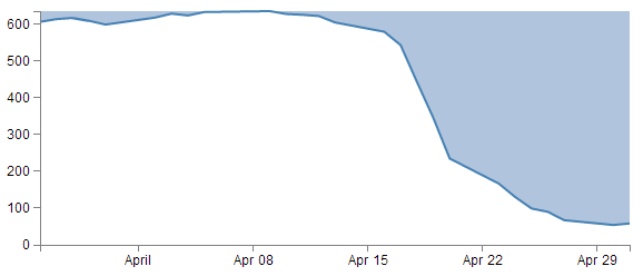 Fill an area above a line