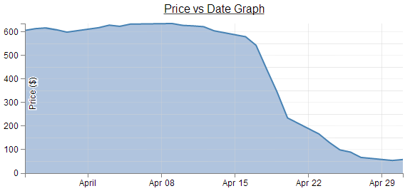 D3 Multiple Area Chart