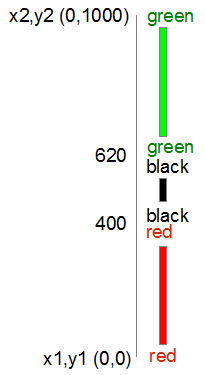 Varying colours for varying values make a gradient