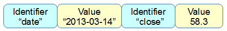 Single identifier and value