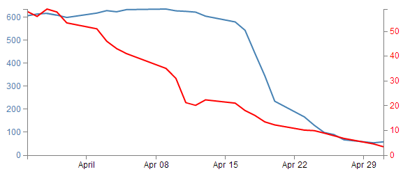 D3 Multi Line Chart