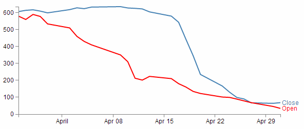 Multi-line graph with labels