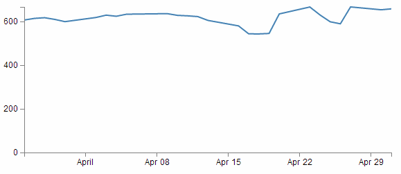 Concentrated data range graph