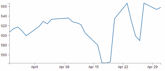 Expanded concentrated data range using .extent