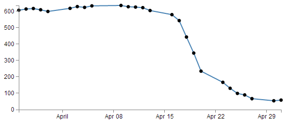 A scatter plot! (with a line)