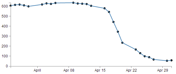 A scatter plot with the line in front of the dots