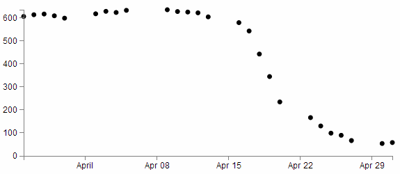 A scatter plot without the line this time