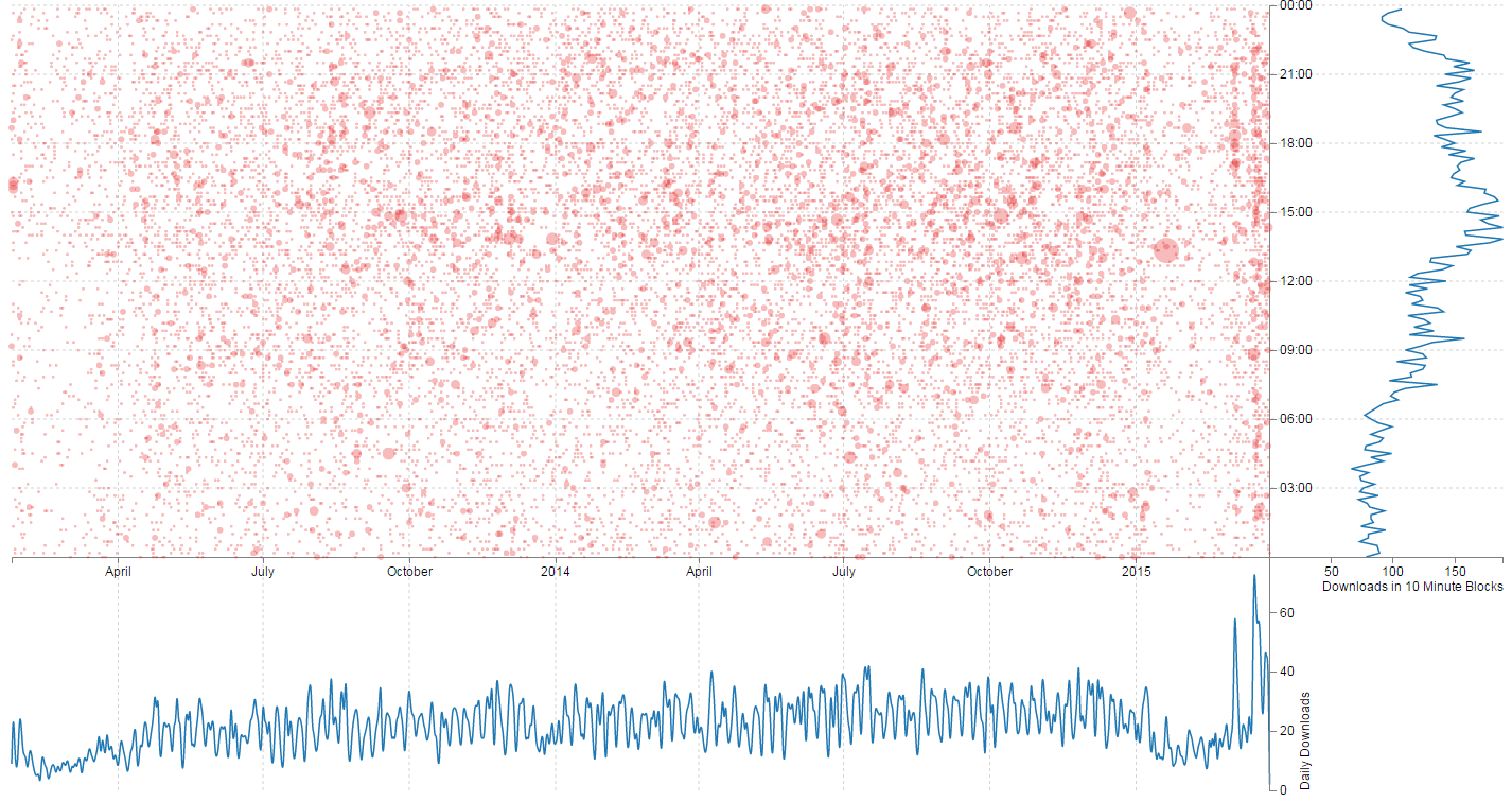 Data Event Exploration