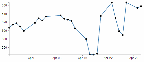 Smoothing using "linear"