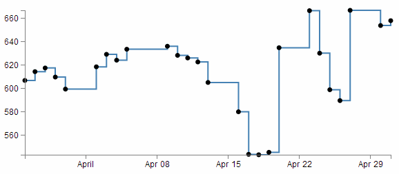 Smoothing using "step-before"