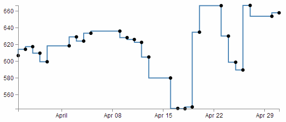 Smoothing using "step-after"