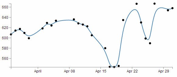 Smoothing using "basis"