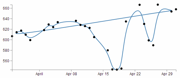 Smoothing using "basis-closed"