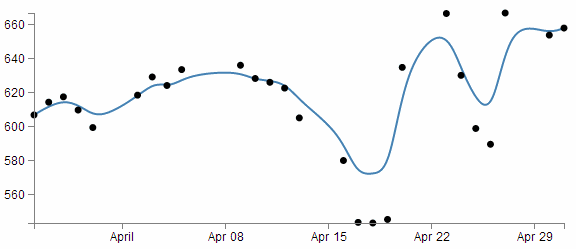 Smoothing using "bundle"