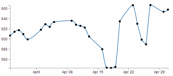 Smoothing using "monotone"