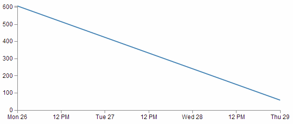 Simple line graph over three days