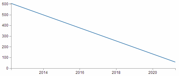 Simple line graph over several years
