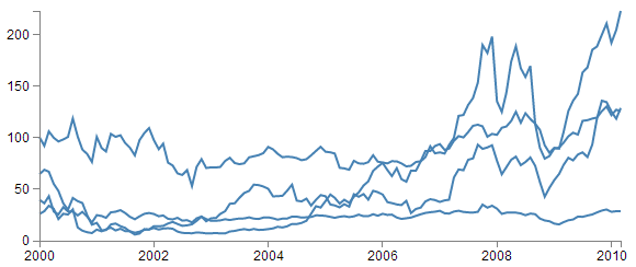 A very plain multi-line graph