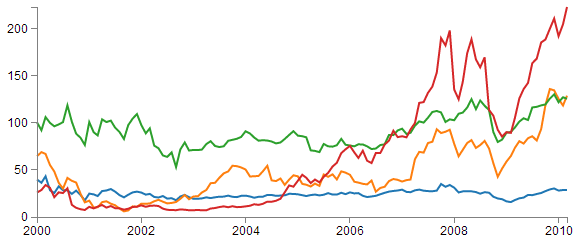 Multi-line graph with unique colours