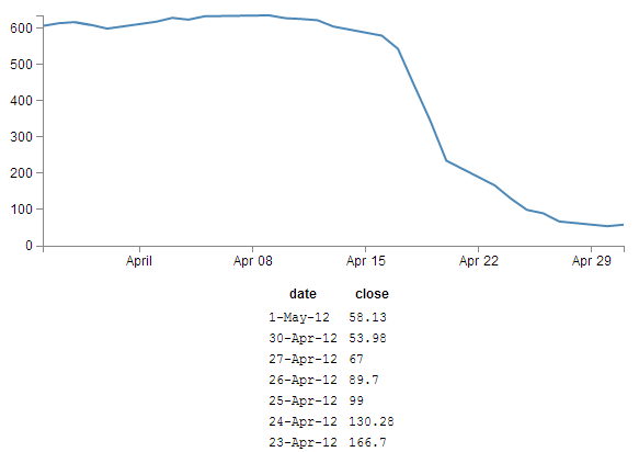 Basic graph with a table of data