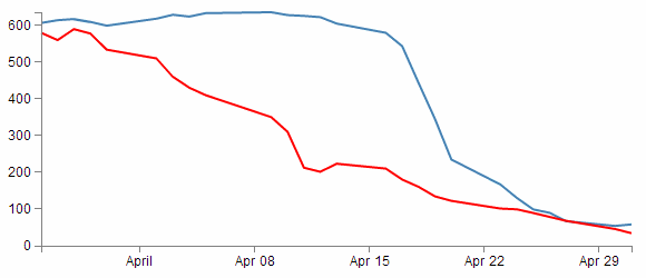 Two lines with two colours